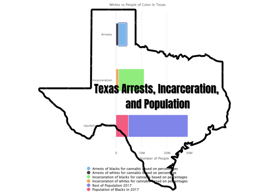 texas arrests incarceration and population